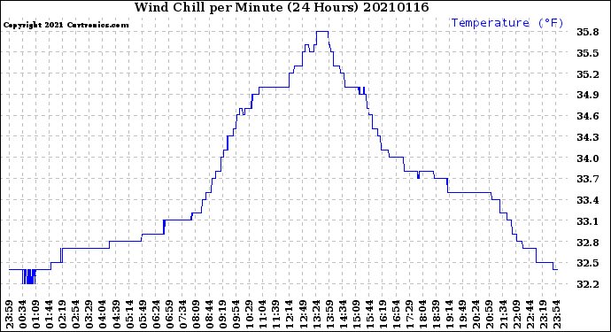 Milwaukee Weather Wind Chill<br>per Minute<br>(24 Hours)