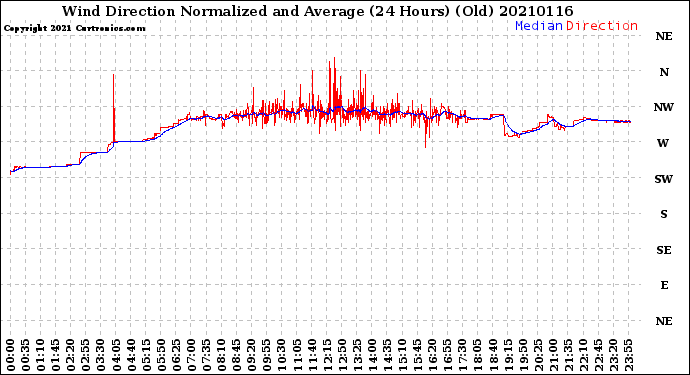 Milwaukee Weather Wind Direction<br>Normalized and Average<br>(24 Hours) (Old)