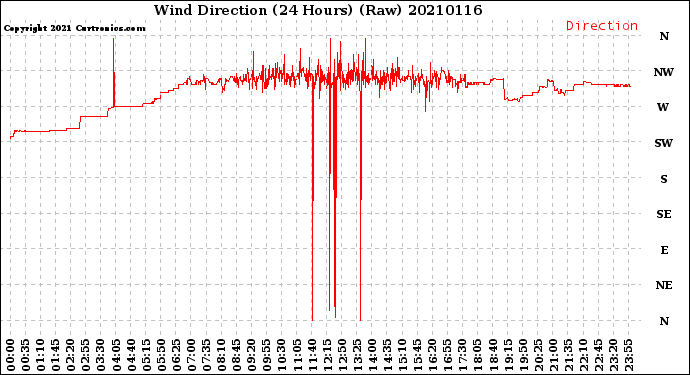 Milwaukee Weather Wind Direction<br>(24 Hours) (Raw)