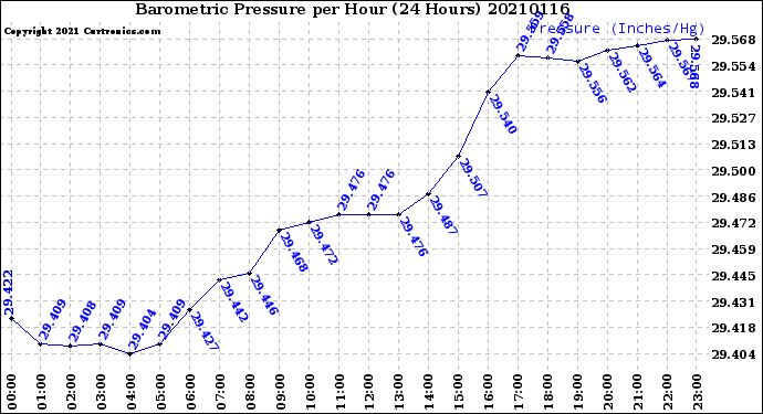Milwaukee Weather Barometric Pressure<br>per Hour<br>(24 Hours)