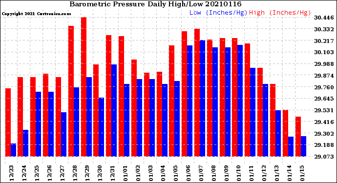 Milwaukee Weather Barometric Pressure<br>Daily High/Low
