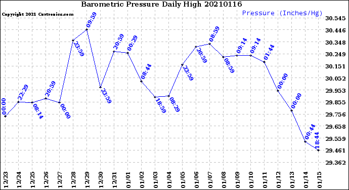 Milwaukee Weather Barometric Pressure<br>Daily High