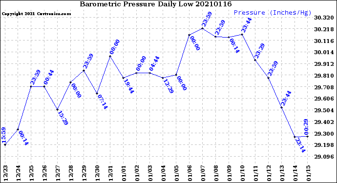 Milwaukee Weather Barometric Pressure<br>Daily Low