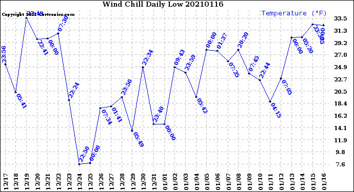 Milwaukee Weather Wind Chill<br>Daily Low