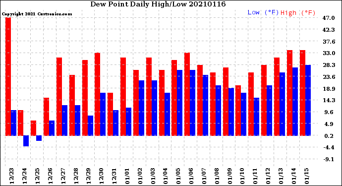 Milwaukee Weather Dew Point<br>Daily High/Low