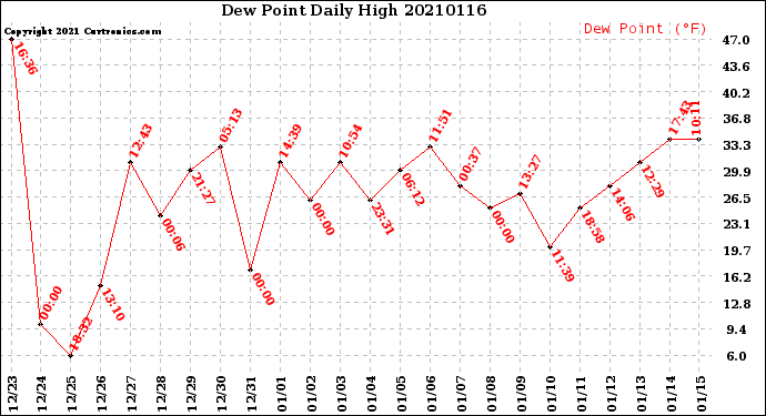 Milwaukee Weather Dew Point<br>Daily High