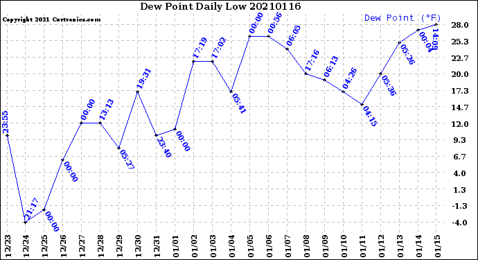 Milwaukee Weather Dew Point<br>Daily Low