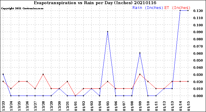 Milwaukee Weather Evapotranspiration<br>vs Rain per Day<br>(Inches)