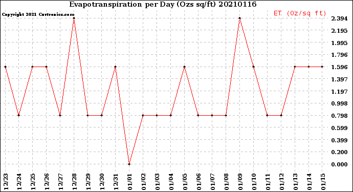 Milwaukee Weather Evapotranspiration<br>per Day (Ozs sq/ft)