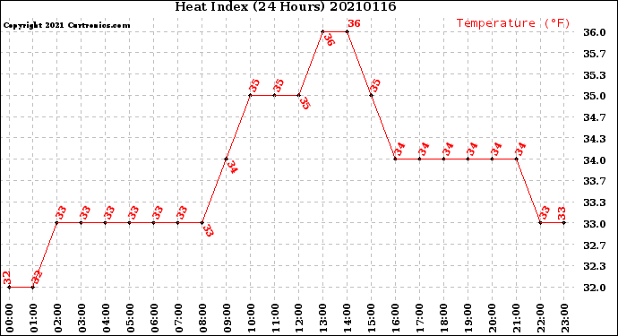 Milwaukee Weather Heat Index<br>(24 Hours)