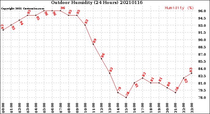 Milwaukee Weather Outdoor Humidity<br>(24 Hours)
