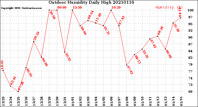 Milwaukee Weather Outdoor Humidity<br>Daily High