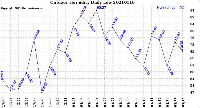 Milwaukee Weather Outdoor Humidity<br>Daily Low