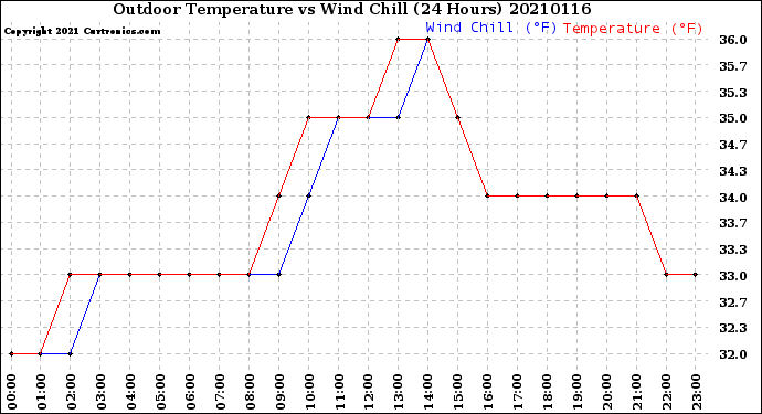 Milwaukee Weather Outdoor Temperature<br>vs Wind Chill<br>(24 Hours)