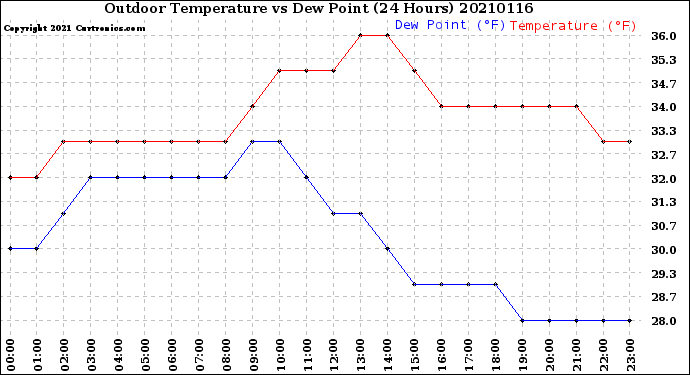 Milwaukee Weather Outdoor Temperature<br>vs Dew Point<br>(24 Hours)