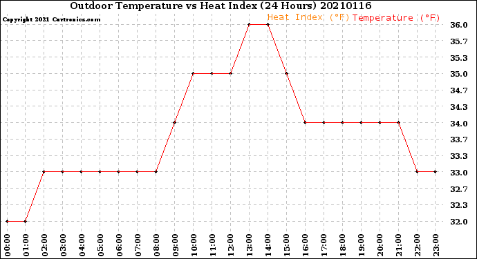 Milwaukee Weather Outdoor Temperature<br>vs Heat Index<br>(24 Hours)