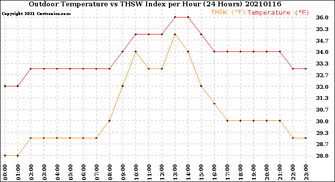 Milwaukee Weather Outdoor Temperature<br>vs THSW Index<br>per Hour<br>(24 Hours)