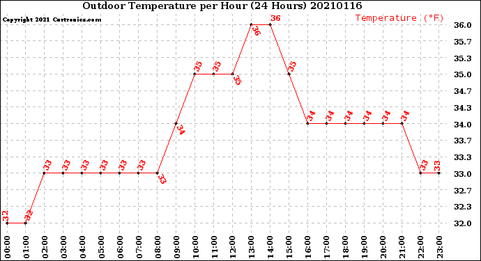 Milwaukee Weather Outdoor Temperature<br>per Hour<br>(24 Hours)