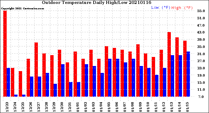 Milwaukee Weather Outdoor Temperature<br>Daily High/Low