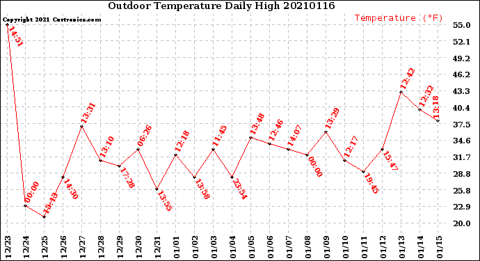 Milwaukee Weather Outdoor Temperature<br>Daily High