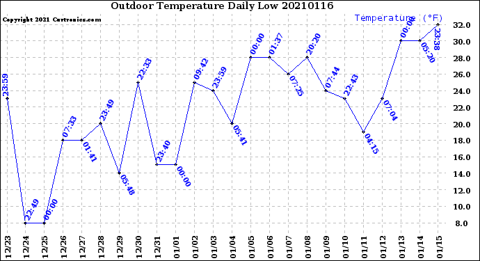 Milwaukee Weather Outdoor Temperature<br>Daily Low