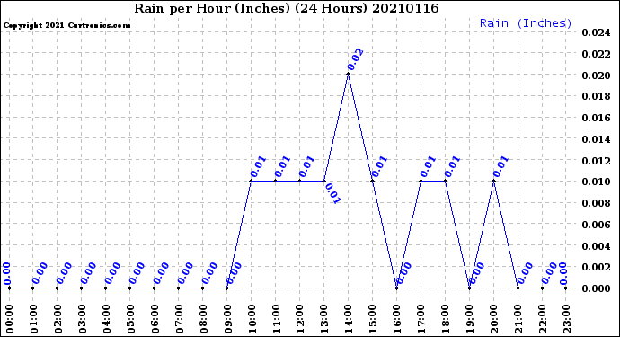 Milwaukee Weather Rain<br>per Hour<br>(Inches)<br>(24 Hours)