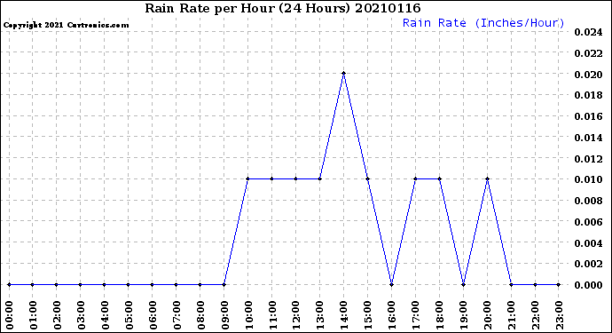 Milwaukee Weather Rain Rate<br>per Hour<br>(24 Hours)