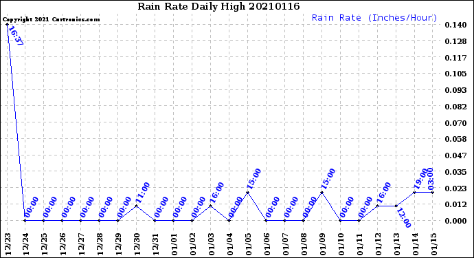Milwaukee Weather Rain Rate<br>Daily High