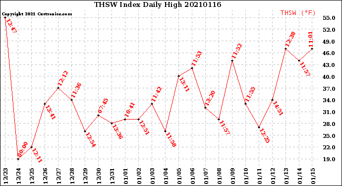 Milwaukee Weather THSW Index<br>Daily High