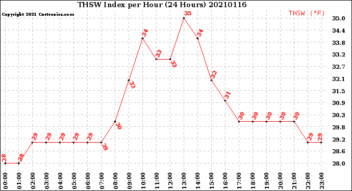 Milwaukee Weather THSW Index<br>per Hour<br>(24 Hours)