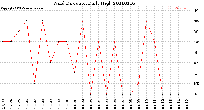 Milwaukee Weather Wind Direction<br>Daily High