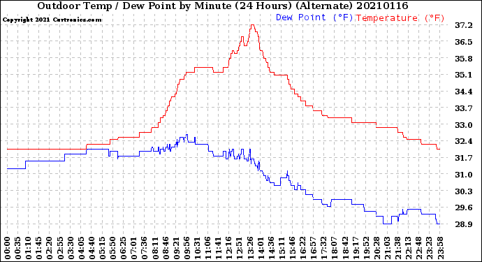 Milwaukee Weather Outdoor Temp / Dew Point<br>by Minute<br>(24 Hours) (Alternate)