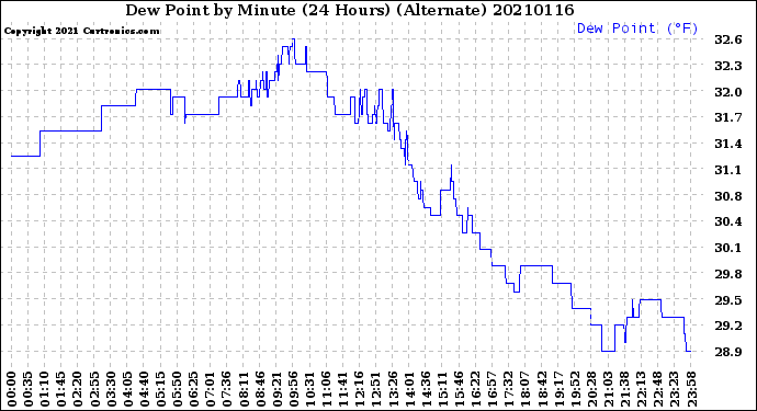 Milwaukee Weather Dew Point<br>by Minute<br>(24 Hours) (Alternate)