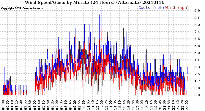 Milwaukee Weather Wind Speed/Gusts<br>by Minute<br>(24 Hours) (Alternate)