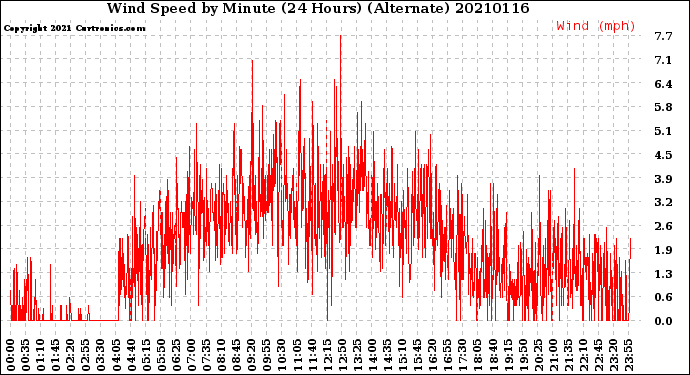 Milwaukee Weather Wind Speed<br>by Minute<br>(24 Hours) (Alternate)