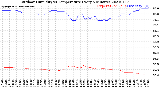 Milwaukee Weather Outdoor Humidity<br>vs Temperature<br>Every 5 Minutes