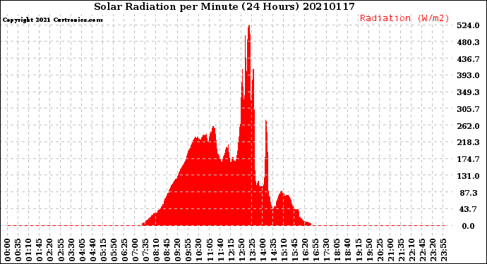 Milwaukee Weather Solar Radiation<br>per Minute<br>(24 Hours)
