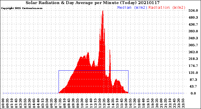 Milwaukee Weather Solar Radiation<br>& Day Average<br>per Minute<br>(Today)