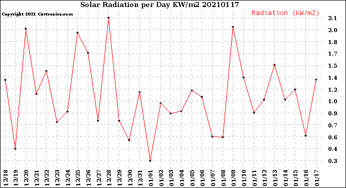 Milwaukee Weather Solar Radiation<br>per Day KW/m2