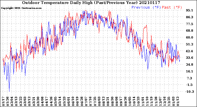 Milwaukee Weather Outdoor Temperature<br>Daily High<br>(Past/Previous Year)