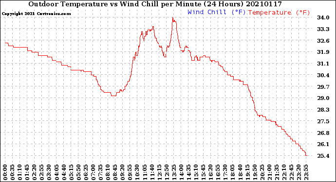 Milwaukee Weather Outdoor Temperature<br>vs Wind Chill<br>per Minute<br>(24 Hours)
