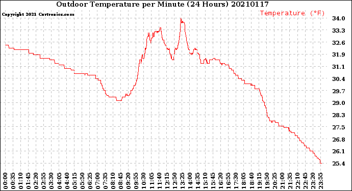 Milwaukee Weather Outdoor Temperature<br>per Minute<br>(24 Hours)