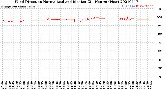 Milwaukee Weather Wind Direction<br>Normalized and Median<br>(24 Hours) (New)