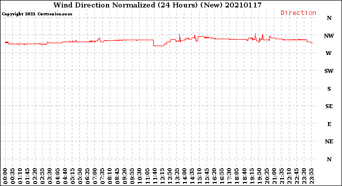 Milwaukee Weather Wind Direction<br>Normalized<br>(24 Hours) (New)
