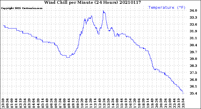 Milwaukee Weather Wind Chill<br>per Minute<br>(24 Hours)