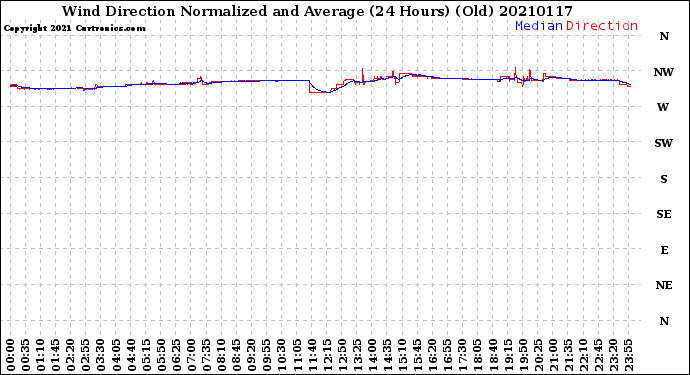 Milwaukee Weather Wind Direction<br>Normalized and Average<br>(24 Hours) (Old)