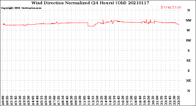 Milwaukee Weather Wind Direction<br>Normalized<br>(24 Hours) (Old)