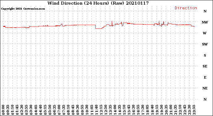 Milwaukee Weather Wind Direction<br>(24 Hours) (Raw)
