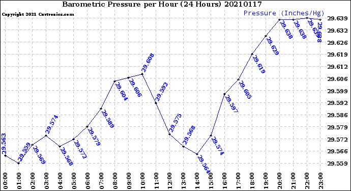 Milwaukee Weather Barometric Pressure<br>per Hour<br>(24 Hours)