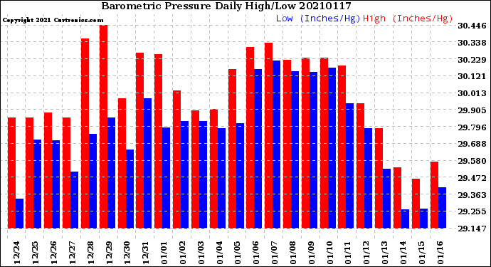 Milwaukee Weather Barometric Pressure<br>Daily High/Low